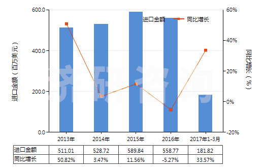 2013-2017年3月中國(guó)真空泵(HS84141000)進(jìn)口總額及增速統(tǒng)計(jì)